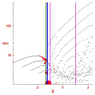 Peres lattice <N>